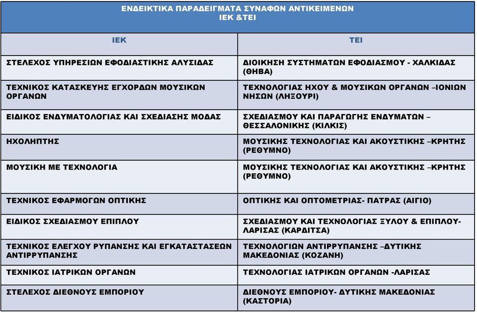 ΚΡΗΤΗΣ (ΡΕΘΥΜΝΟ) ΜΟΥΣΙΚΗΣ ΚΑΙ ΑΚΟΥΣΤΙΚΗΣ ΚΡΗΤΗΣ (ΡΕΘΥΜΝΟ) ΤΕΧΝΙΚΟΣ ΕΦΑΡΜΟΓΩΝ ΟΠΤΙΚΗΣ ΕΙΔΙΚΟΣ ΣΧΕΔΙΑΣΜΟΥ ΕΠΙΠΛΟΥ ΤΕΧΝΙΚΟΣ ΕΛΕΓΧΟΥ ΡΥΠΑΝΣΗΣ ΚΑΙ ΕΓΚΑΤΑΣΤΑΣΕΩΝ ΑΝΤΙΡΡΥΠΑΝΣΗΣ ΤΕΧΝΙΚΟΣ ΙΑΤΡΙΚΩΝ ΟΡΓΑΝΩΝ