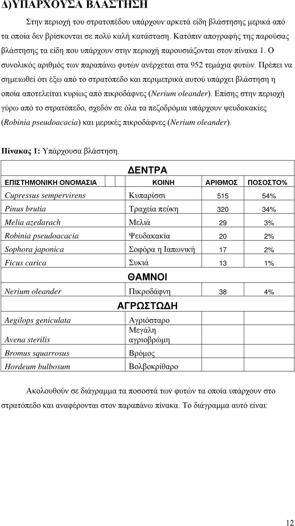 Πρέπει να σημειωθεί ότι έξω από το στρατόπεδο και περιμετρικά αυτού υπάρχει βλάστηση η οποία αποτελείται κυρίως από πικροδάφνες (Nerium oleander).