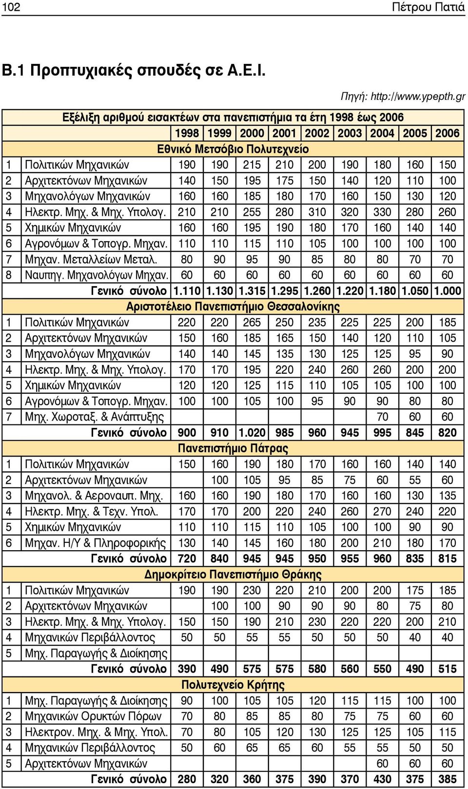 Αρχιτεκτόνων Μηχανικών 140 150 195 175 150 140 120 110 100 3 Μηχανικών 160 160 185 180 170 160 150 130 120 4 Ηλεκτρ. Μηχ. & Μηχ. Υπολογ.