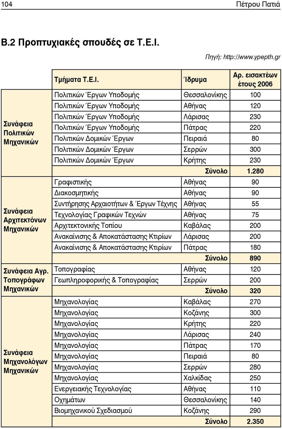 Πολιτικών Δομικών Έργων Σερρών 300 Πολιτικών Δομικών Έργων Κρήτης 230 Σύνολο 1.