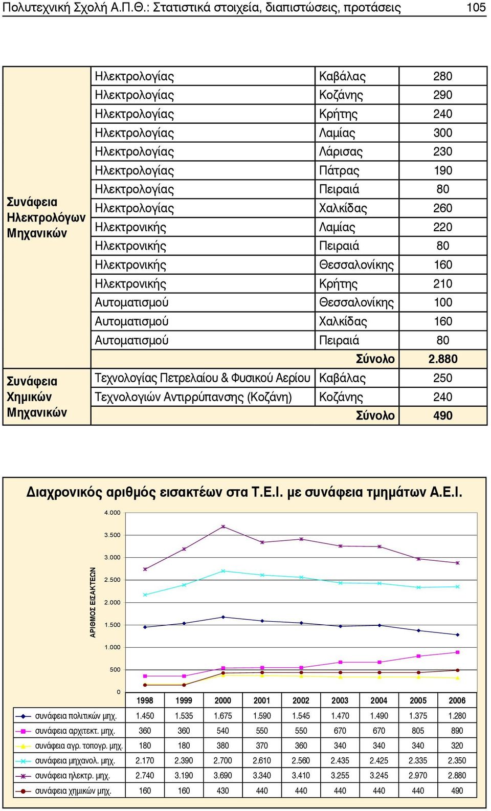 Ηλεκτρολογίας Λάρισας 230 Ηλεκτρολογίας Πάτρας 190 Ηλεκτρολογίας 80 Ηλεκτρολογίας Χαλκίδας 260 Ηλεκτρονικής Λαμίας 220 Ηλεκτρονικής 80 Ηλεκτρονικής Θεσσαλονίκης 160 Ηλεκτρονικής Κρήτης 210