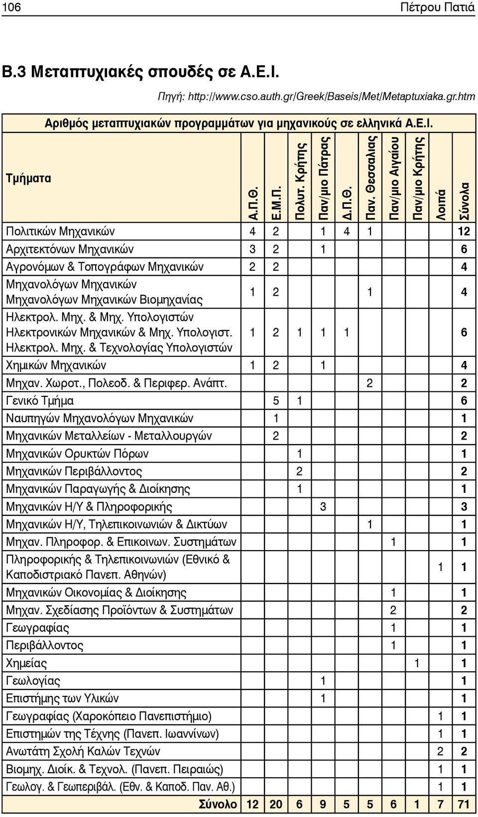 Πολιτικών Μηχανικών 4 2 1 4 1 12 Αρχιτεκτόνων Μηχανικών 3 2 1 6 Αγρονόμων & Τοπογράφων Μηχανικών 2 2 4 Μηχανικών Μηχανικών Βιομηχανίας 1 2 1 4 Ηλεκτρολ. Μηχ. & Μηχ.