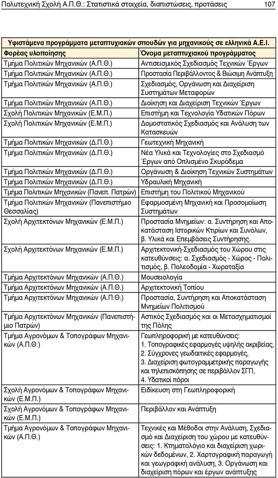 Π.Θ.) Σχεδιασμός, Οργάνωση και Διαχείριση Συστημάτων Μεταφορών Πολιτικών Μηχανικών (Α.Π.Θ.) Διοίκηση και Διαχείριση Τεχνικών Έργων Σχολή Πολιτικών Μηχανικών (Ε.Μ.Π.) Επιστήμη και Τεχνολογία Υδατικών Πόρων Σχολή Πολιτικών Μηχανικών (Ε.