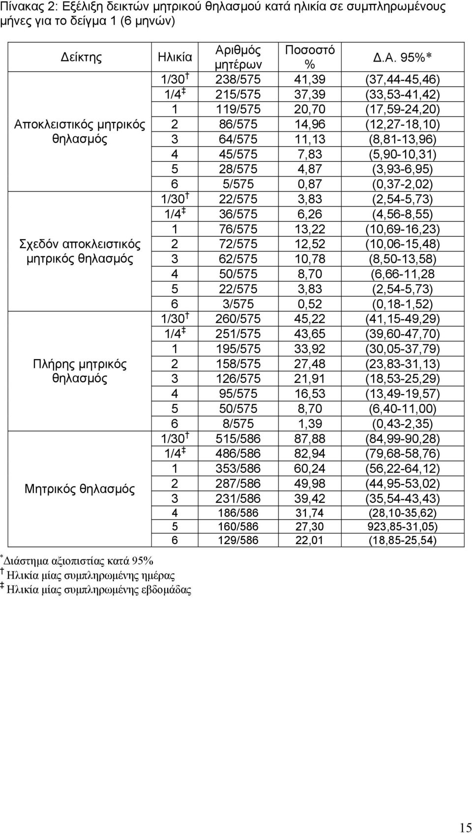 95* 1/30 238/575 41,39 (37,44-45,46) 1/4 215/575 37,39 (33,53-41,42) 1 119/575 20,70 (17,59-24,20) 2 86/575 14,96 (12,27-18,10) 3 64/575 11,13 (8,81-13,96) 4 45/575 7,83 (5,90-10,31) 5 28/575 4,87