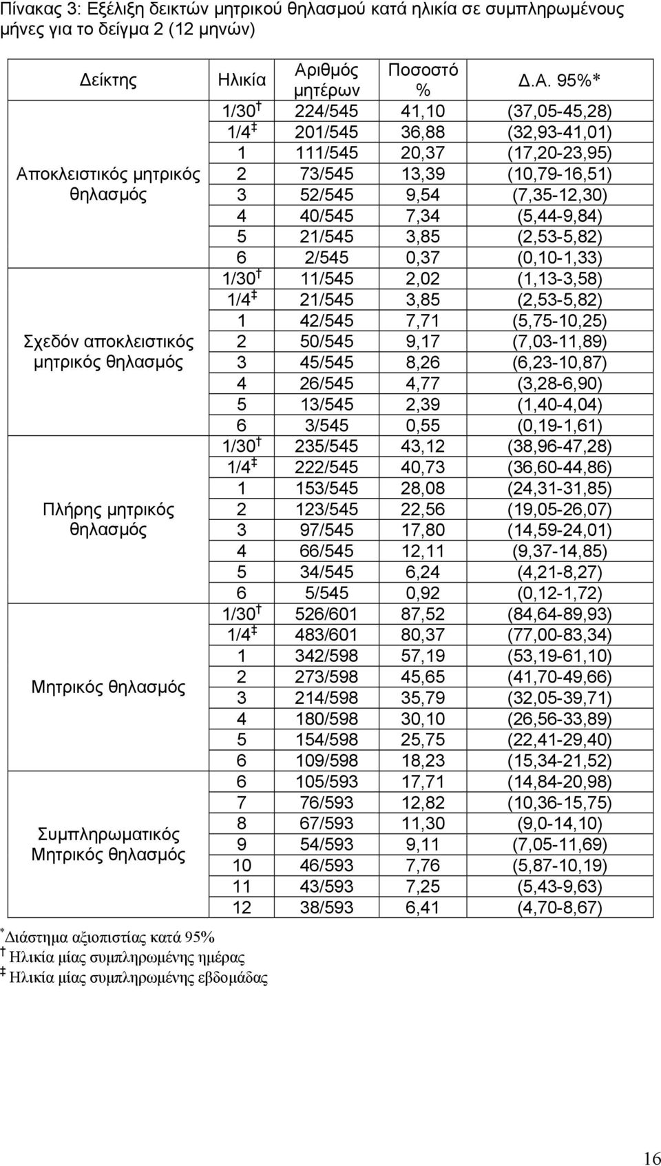 95* 1/30 224/545 41,10 (37,05-45,28) 1/4 201/545 36,88 (32,93-41,01) 1 111/545 20,37 (17,20-23,95) 2 73/545 13,39 (10,79-16,51) 3 52/545 9,54 (7,35-12,30) 4 40/545 7,34 (5,44-9,84) 5 21/545 3,85