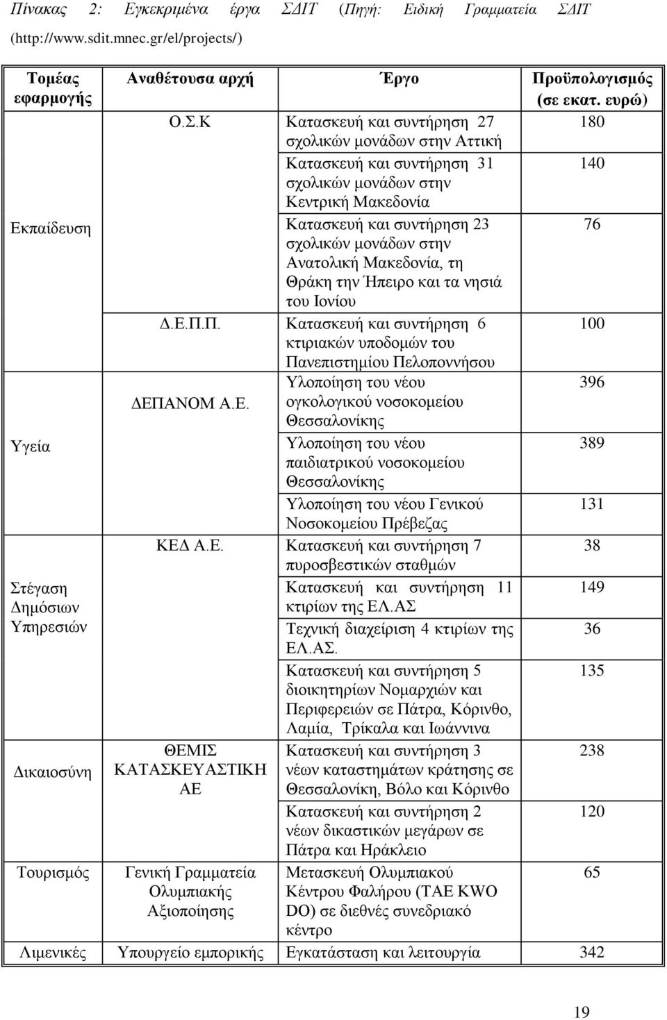 .Κ Καηαζθεπή θαη ζπληήξεζε 27 180 ζρνιηθψλ κνλάδσλ ζηελ Αηηηθή Καηαζθεπή θαη ζπληήξεζε 31 140 ζρνιηθψλ κνλάδσλ ζηελ Κεληξηθή Μαθεδνλία Καηαζθεπή θαη ζπληήξεζε 23 76 ζρνιηθψλ κνλάδσλ ζηελ Αλαηνιηθή