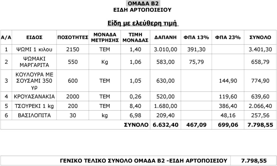 401,30 2 3 ΨΩΜΑΚΙ ΜΑΡΓΑΡΙΤΑ ΚΟΥΛΟΥΡΑ ΜΕ ΣΟΥΣΑΜΙ 350 γρ 550 Kg 1,06 583,00 75,79 658,79 600 ΤΕΜ 1,05 630,00 144,90 774,90 4