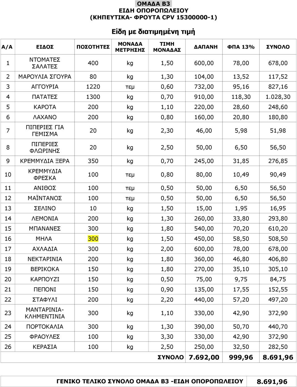 028,30 5 ΚΑΡΟΤΑ 200 kg 1,10 220,00 28,60 248,60 6 ΛΑΧΑΝΟ 200 kg 0,80 160,00 20,80 180,80 7 8 ΠΙΠΕΡΙΕΣ ΓΙΑ ΓΕΜΙΣΜΑ ΠΙΠΕΡΙΕΣ ΦΛΩΡΙΝΗΣ 20 kg 2,30 46,00 5,98 51,98 20 kg 2,50 50,00 6,50 56,50 9 ΚΡΕΜΜΥΔΙΑ