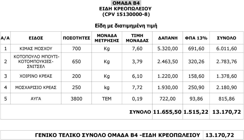 463,50 320,26 2.783,76 3 ΧΟΙΡΙΝΟ ΚΡΕΑΣ 200 Kg 6,10 1.220,00 158,60 1.378,60 4 ΜΟΣΧΑΡΙΣΙΟ ΚΡΕΑΣ 250 kg 7,72 1.930,00 250,90 2.