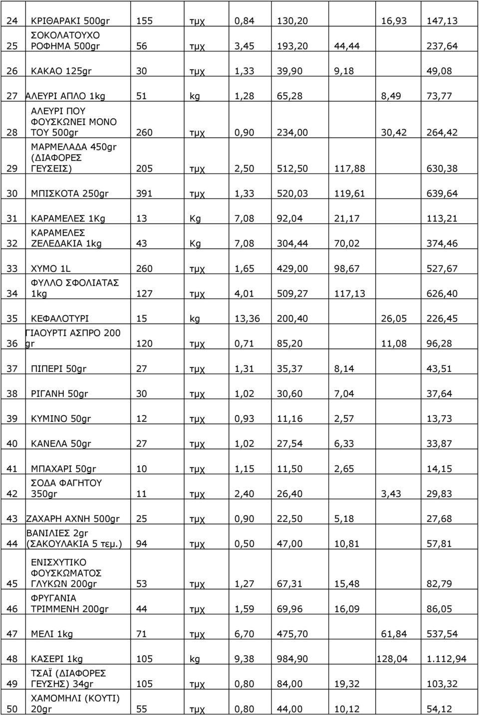 639,64 31 ΚΑΡΑΜΕΛΕΣ 1Kg 13 Kg 7,08 92,04 21,17 113,21 32 ΚΑΡΑΜΕΛΕΣ ΖΕΛΕΔΑΚΙΑ 1kg 43 Kg 7,08 304,44 70,02 374,46 33 ΧΥΜΟ 1L 260 τμχ 1,65 429,00 98,67 527,67 34 ΦΥΛΛΟ ΣΦΟΛΙΑΤΑΣ 1kg 127 τμχ 4,01 509,27