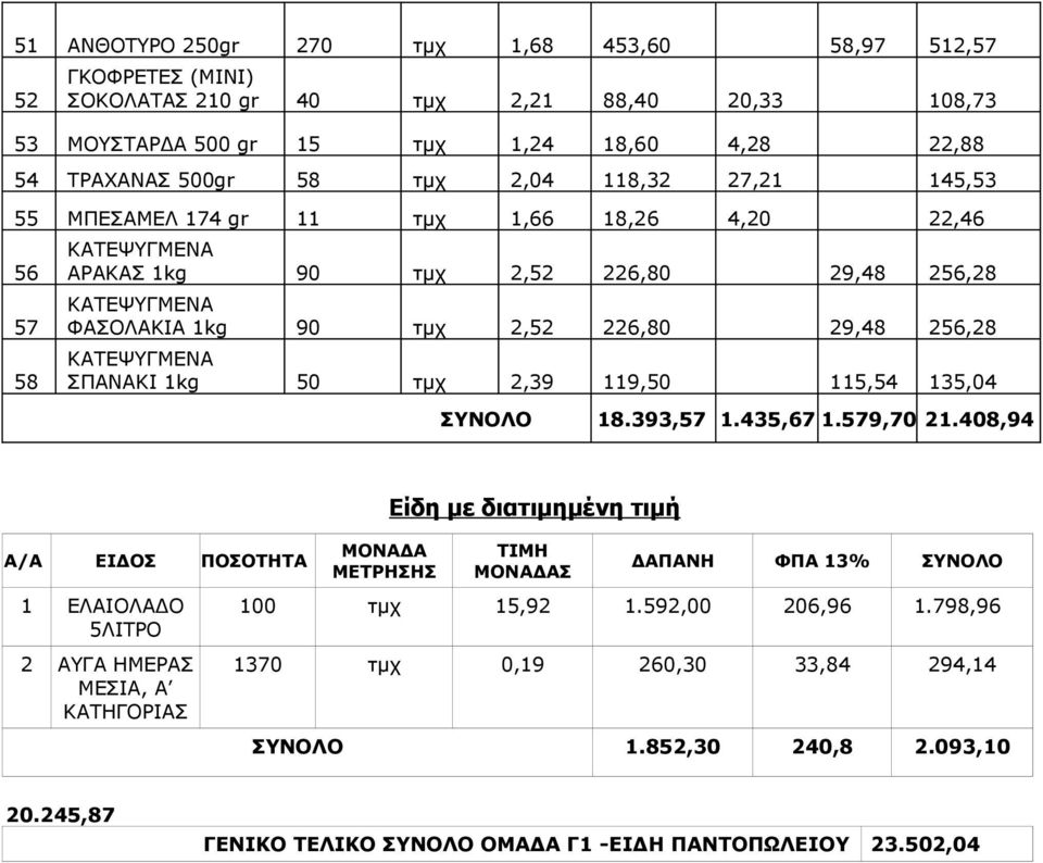 KAΤΕΨΥΓΜΕΝΑ ΣΠΑΝΑΚΙ 1kg 50 τμχ 2,39 119,50 115,54 135,04 ΣΥΝΟΛΟ 18.393,57 1.435,67 1.579,70 21.