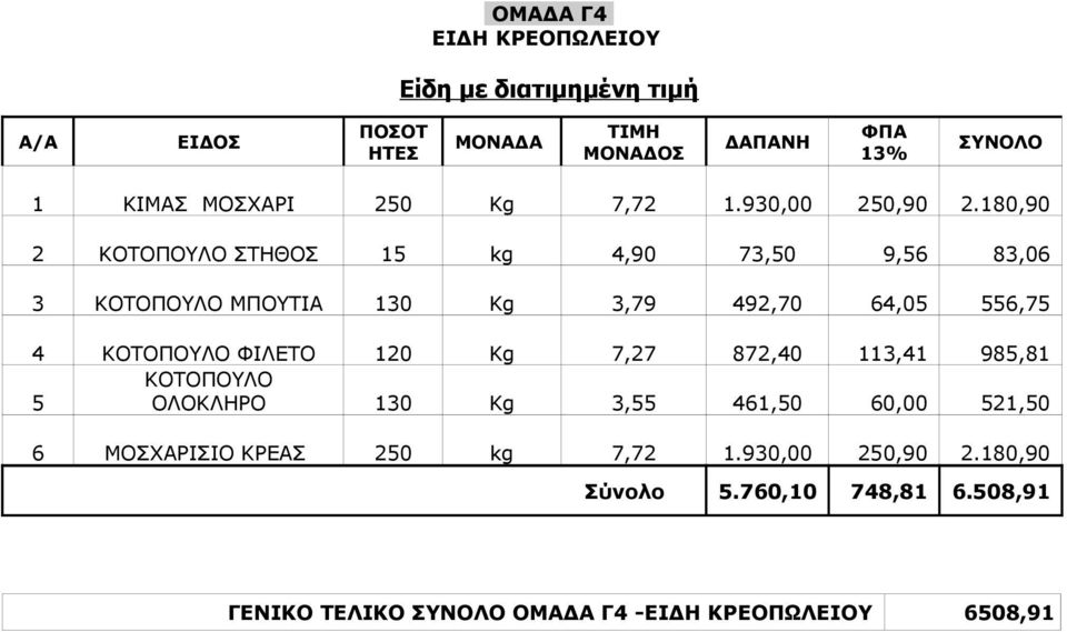 180,90 2 ΚΟΤΟΠΟΥΛΟ ΣΤΗΘΟΣ 15 kg 4,90 73,50 9,56 83,06 3 ΚΟΤΟΠΟΥΛΟ ΜΠΟΥΤΙΑ 130 Kg 3,79 492,70 64,05 556,75 4 ΚΟΤΟΠΟΥΛΟ ΦΙΛΕΤΟ 120