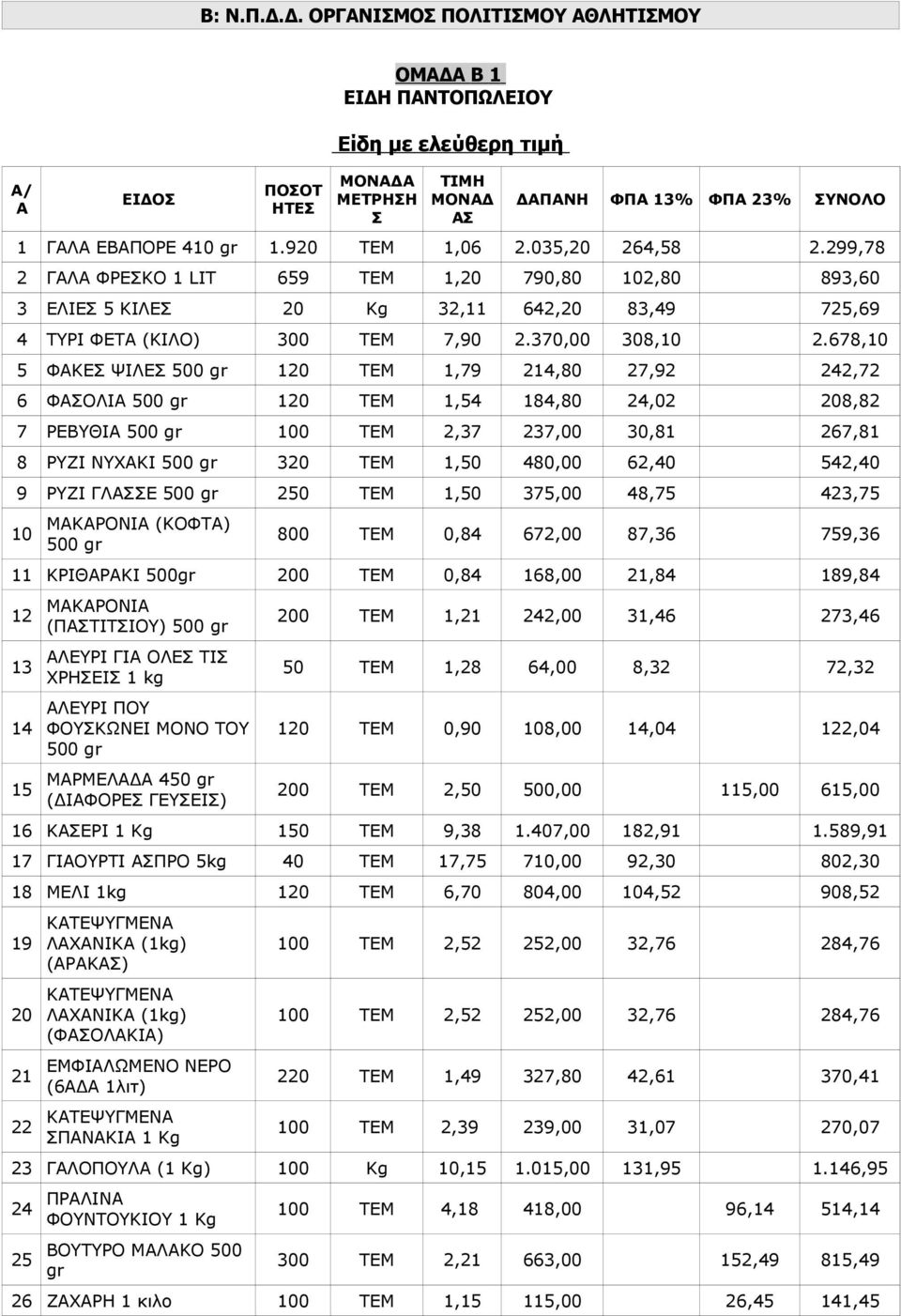 678,10 5 ΦΑΚΕΣ ΨΙΛΕΣ 500 gr 120 ΤΕΜ 1,79 214,80 27,92 242,72 6 ΦΑΣΟΛΙΑ 500 gr 120 ΤΕΜ 1,54 184,80 24,02 208,82 7 ΡΕΒΥΘΙΑ 500 gr 100 ΤΕΜ 2,37 237,00 30,81 267,81 8 ΡΥΖΙ ΝΥΧΑΚΙ 500 gr 320 ΤΕΜ 1,50
