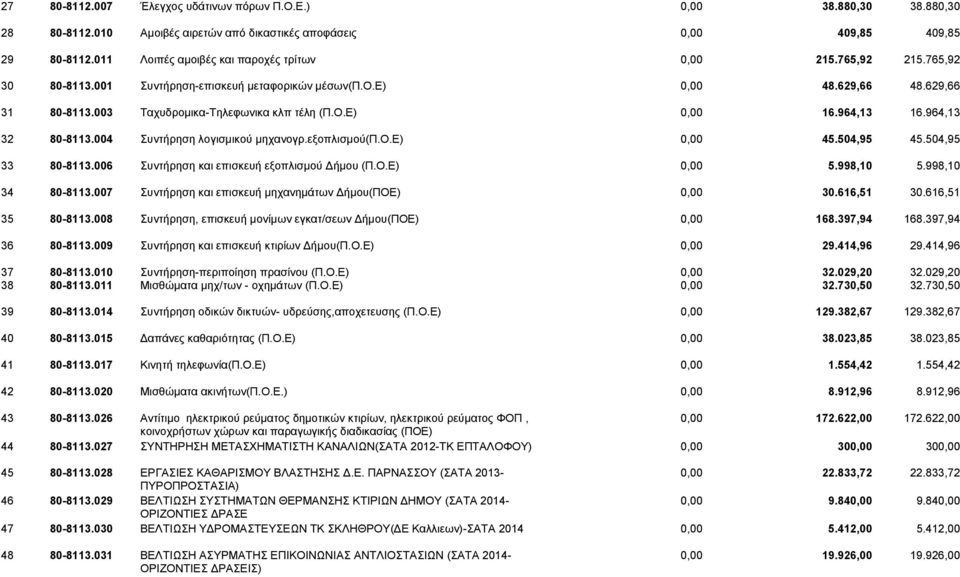 Ο.Ε) 0,00 16.964,13 16.964,13 32 80-8113.004 Συντήρηση λογισμικού μηχανογρ.εξοπλισμού(π.ο.ε) 0,00 45.504,95 45.504,95 33 80-8113.006 Συντήρηση και επισκευή εξοπλισμού Δήμου (Π.Ο.Ε) 0,00 5.998,10 5.