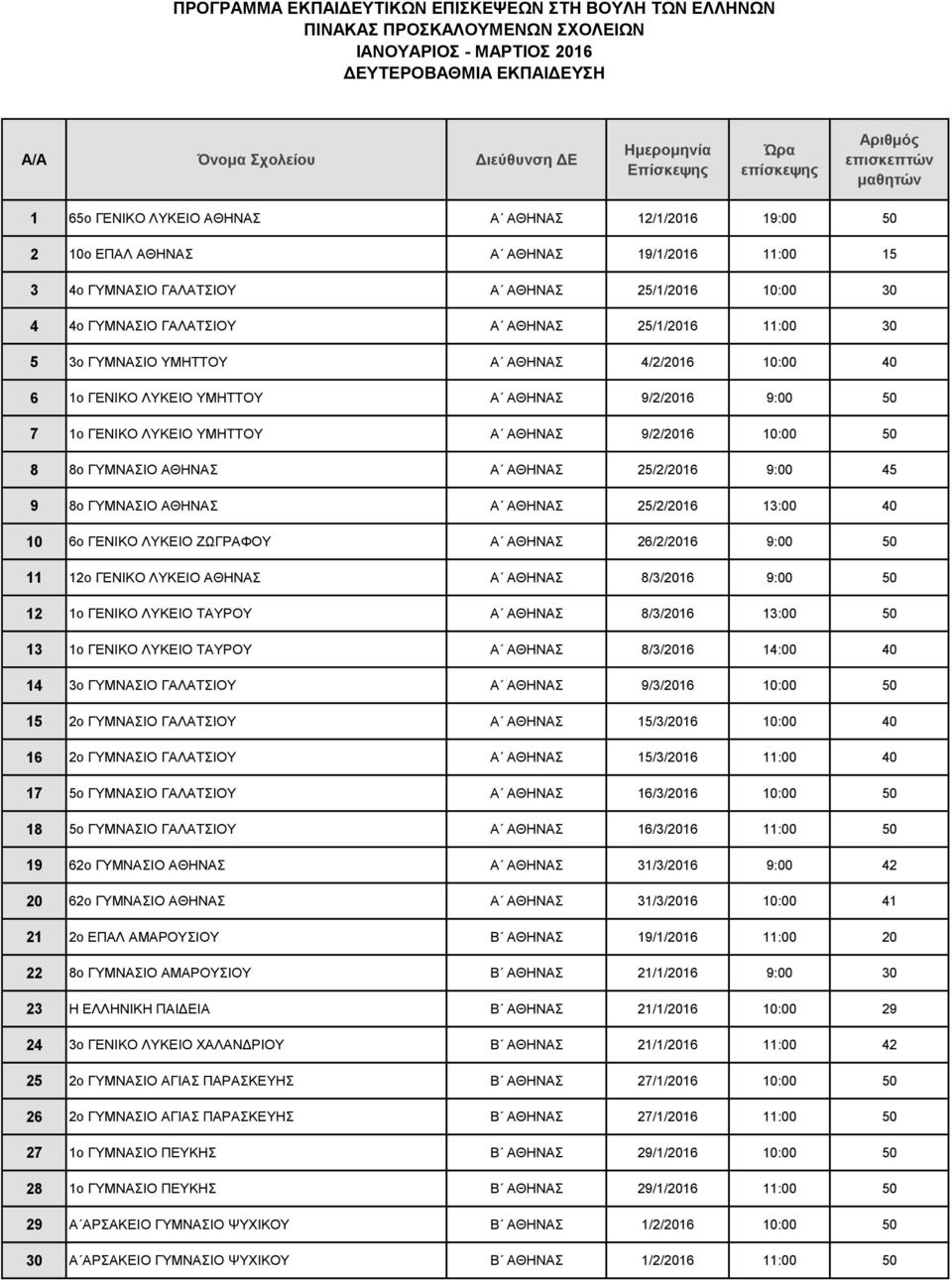 25/2/2016 9:00 45 9 8ο ΓΥΜΝΑΣΙΟ ΑΘΗΝΑΣ Α ΑΘΗΝΑΣ 25/2/2016 13:00 40 10 6ο ΓΕΝΙΚΟ ΛΥΚΕΙΟ ΖΩΓΡΑΦΟΥ Α ΑΘΗΝΑΣ 26/2/2016 9:00 50 11 12ο ΓΕΝΙΚΟ ΛΥΚΕΙΟ ΑΘΗΝΑΣ Α ΑΘΗΝΑΣ 8/3/2016 9:00 50 12 1ο ΓΕΝΙΚΟ ΛΥΚΕΙΟ