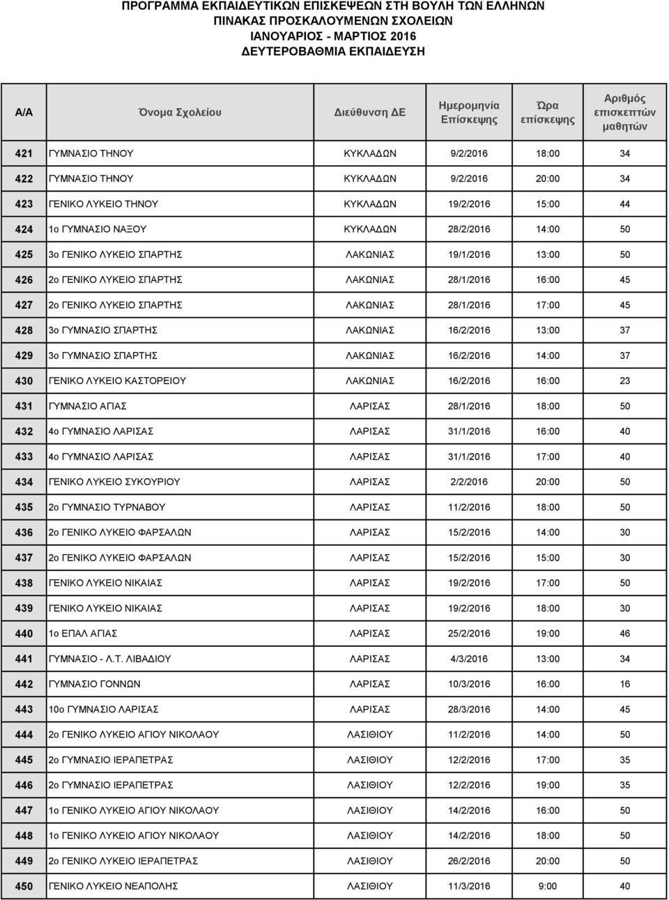 16/2/2016 13:00 37 429 3o ΓΥΜΝΑΣΙΟ ΣΠΑΡΤΗΣ ΛΑΚΩΝΙΑΣ 16/2/2016 14:00 37 430 ΓΕΝΙΚΟ ΛΥΚΕΙΟ ΚΑΣΤΟΡΕΙΟΥ ΛΑΚΩΝΙΑΣ 16/2/2016 16:00 23 431 ΓΥΜΝΑΣΙΟ ΑΓΙΑΣ ΛΑΡΙΣΑΣ 28/1/2016 18:00 50 432 4ο ΓΥΜΝΑΣΙΟ ΛΑΡΙΣΑΣ