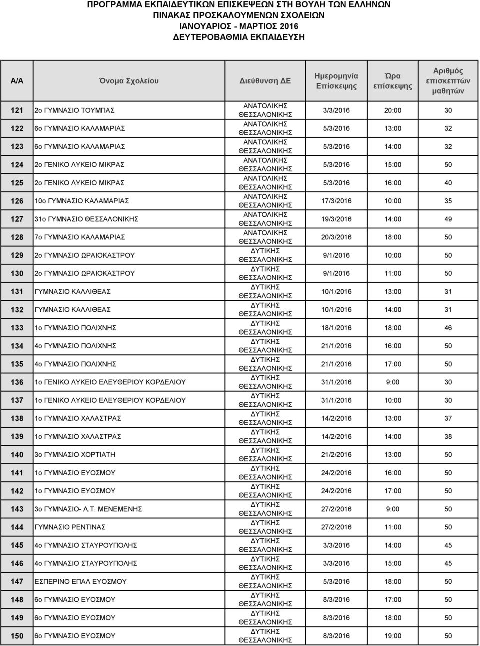 ΓΕΝΙΚΟ ΛΥΚΕΙΟ ΕΛΕΥΘΕΡΙΟΥ ΚΟΡΔΕΛΙΟΥ 137 1o ΓΕΝΙΚΟ ΛΥΚΕΙΟ ΕΛΕΥΘΕΡΙΟΥ ΚΟΡΔΕΛΙΟΥ 138 1ο ΓΥΜΝΑΣΙΟ ΧΑΛΑΣΤΡΑΣ 139 1ο ΓΥΜΝΑΣΙΟ ΧΑΛΑΣΤΡΑΣ 140 3ο ΓΥΜΝΑΣΙΟ ΧΟΡΤΙΑΤΗ 141 1ο ΓΥΜΝΑΣΙΟ ΕΥΟΣΜΟΥ 142 1ο ΓΥΜΝΑΣΙΟ