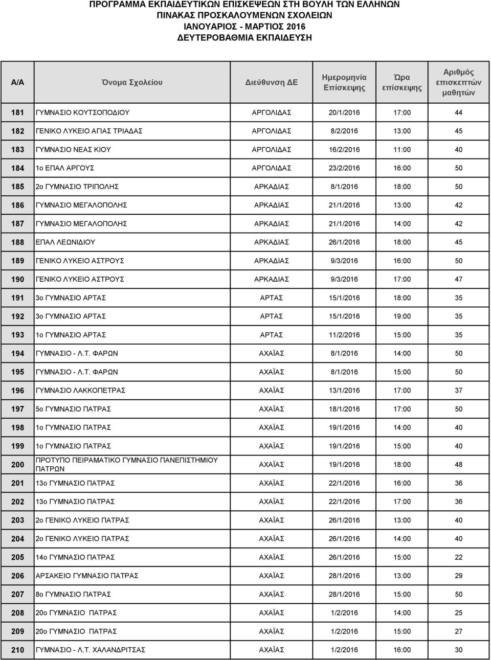 ΑΡΚΑΔΙΑΣ 26/1/2016 18:00 45 189 ΓΕΝΙΚΟ ΛΥΚΕΙΟ ΑΣΤΡΟΥΣ ΑΡΚΑΔΙΑΣ 9/3/2016 16:00 50 190 ΓΕΝΙΚΟ ΛΥΚΕΙΟ ΑΣΤΡΟΥΣ ΑΡΚΑΔΙΑΣ 9/3/2016 17:00 47 191 3ο ΓΥΜΝΑΣΙΟ ΑΡΤΑΣ ΑΡΤΑΣ 15/1/2016 18:00 35 192 3ο ΓΥΜΝΑΣΙΟ