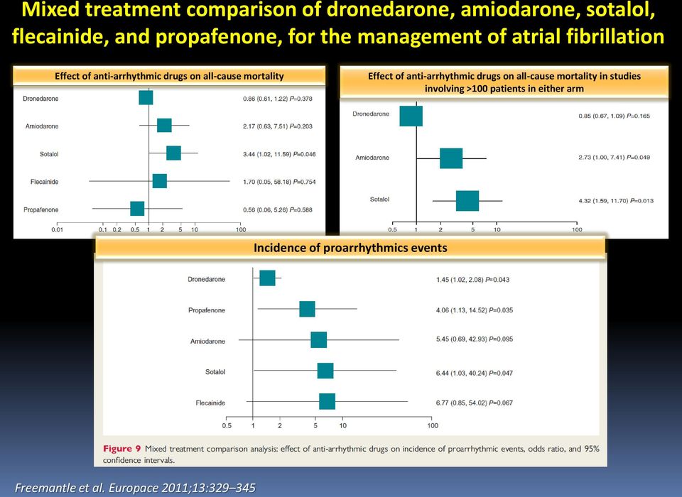 mortality Effect of anti-arrhythmic drugs on all-cause mortality in studies involving >100