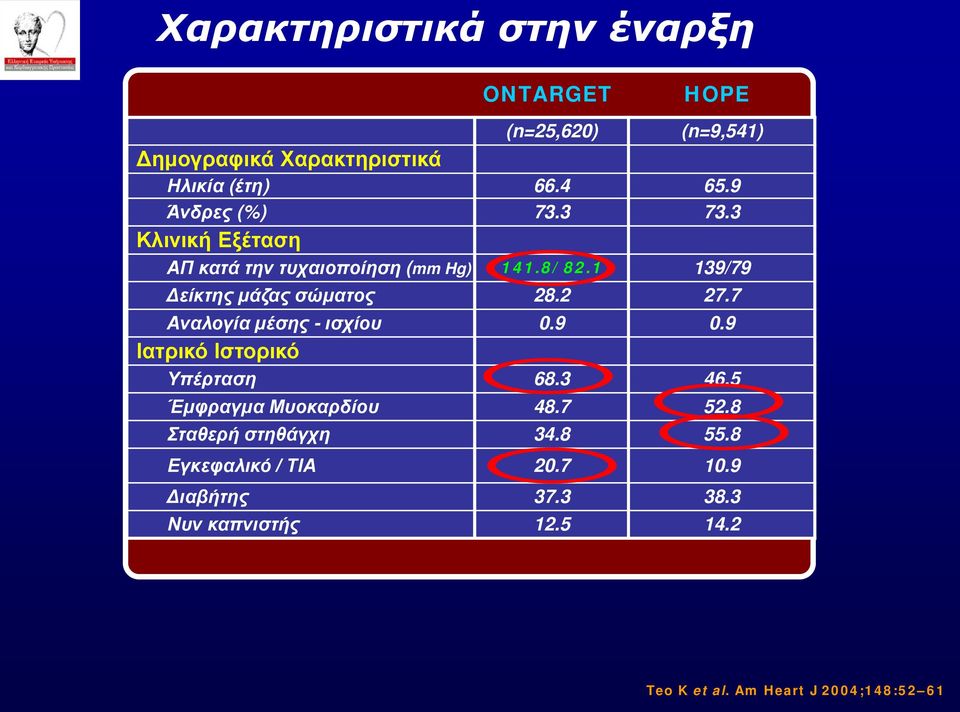 2 27.7 Αναλογία μέσης - ισχίου 0.9 0.9 Ιατρικό Ιστορικό Υπέρταση 68.3 46.5 Έμφραγμα Μυοκαρδίου 48.7 52.