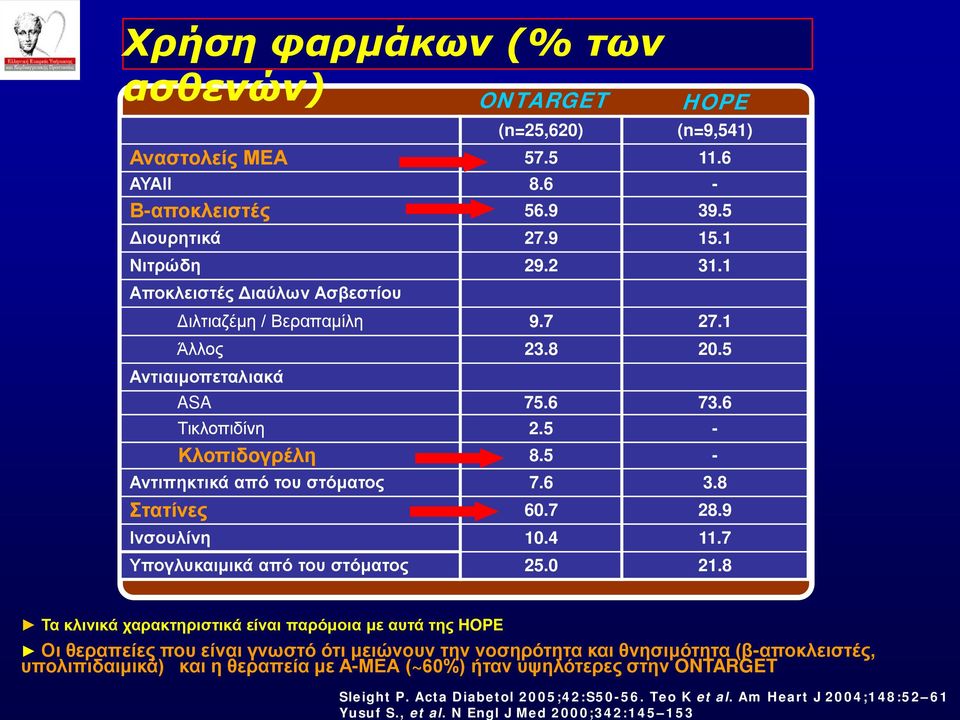 1 Αποκλειστές Διαύλων Ασβεστίου Διλτιαζέμη / Βεραπαμίλη 9.7 27.1 Άλλος 23.8 20.5 Αντιαιμοπεταλιακά ASA 75.6 73.6 Τικλοπιδίνη 2.5 - Κλοπιδογρέλη 8.5 - Αντιπηκτικά από του στόματος 7.6 3.