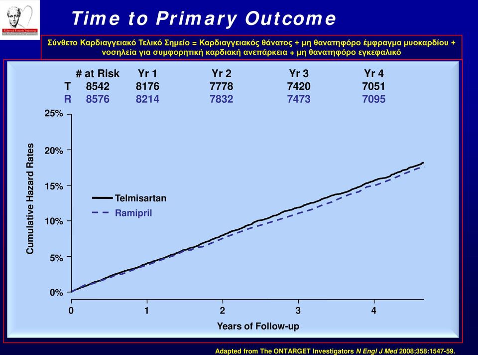 1 8176 8214 Yr 2 7778 7832 Yr 3 7420 7473 Yr 4 7051 7095 25% Cumulative Hazard Rates 20% 15% 10% 5% Telmisartan