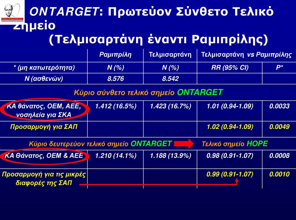 542 Κύριο σύνθετο τελικό σημείο ONTARGET ΚΑ θάνατος, ΟΕΜ, ΑΕΕ, νοσηλεία για ΣΚΑ 1.412 (16.5%) 1.423 (16.7%) 1.01 (0.94-1.09) 0.