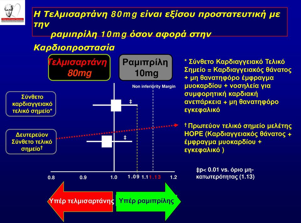 μυοκαρδίου + νοσηλεία για συμφορητική καρδιακή ανεπάρκεια + μη θανατηφόρο εγκεφαλικό Δευτερεύον Σύνθετο τελικό σημείο Πρωτεύον τελικό σημείο μελέτης