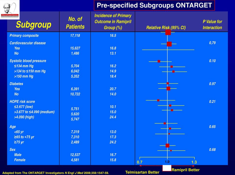 1 Relative Risk (95% CI) P Value for Interaction 0,79 Systolic blood pressure 134 mm Hg >134 to 150 mm Hg >150 mm Hg 5,704 6,042 5,352 16.2 14.9 18.4 0.