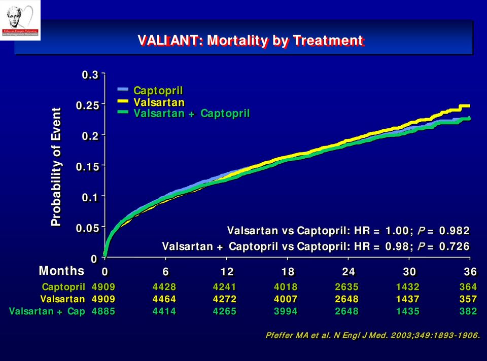 982 Valsartan + Captopril vs Captopril: HR = 0.98; P = 0.