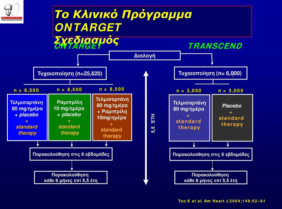 + Ραμιπρίλη 10mg/ημέρα + standard therapy 5,5 ΈΤΗ Τελμισαρτάνη 80 mg/ημέρα + standard therapy Placebo + standard therapy Παρακολούθηση στις 6