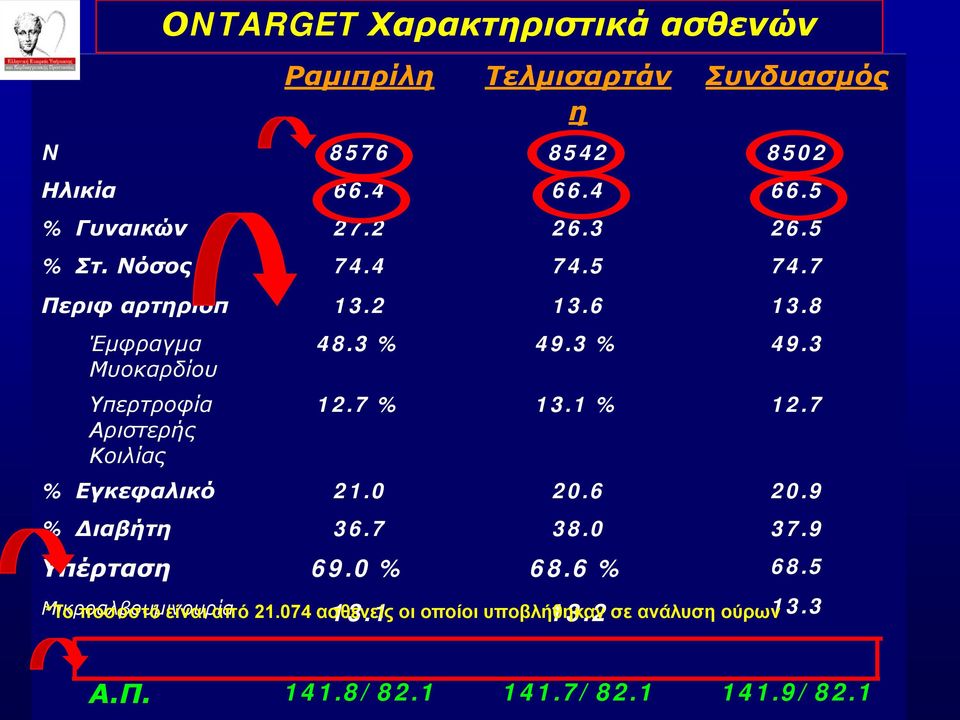 3 % 49.3 12.7 % 13.1 % 12.7 % Εγκεφαλικό 21.0 20.6 20.9 % Διαβήτη 36.7 38.0 37.9 Υπέρταση 69.