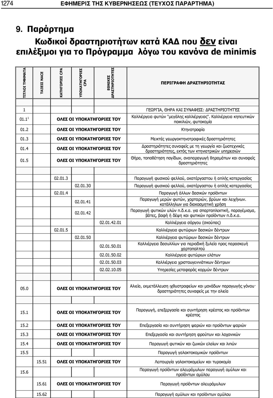 ΠΕΡΙΓΡΑΦΗ ΔΡΑΣΤΗΡΙΟΤΗΤΑΣ 1 ΓΕΩΡΓΙΑ, ΘΗΡΑ ΚΑΙ ΣΥΝΑΦΕΙΣ: ΔΡΑΣΤΗΡΙΟΤΗΤΈΣ 01.1 1 ΟΛΕΣ ΟΙ ΥΠΟΚΑΤΗΓΟΡΙΕΣ ΤΟΥ Καλλιέργεια φυτών "μεγάλης καλλιέργειας". Καλλιέργεια κηπευτικών ποικιλιών, φυτοκομία 01.