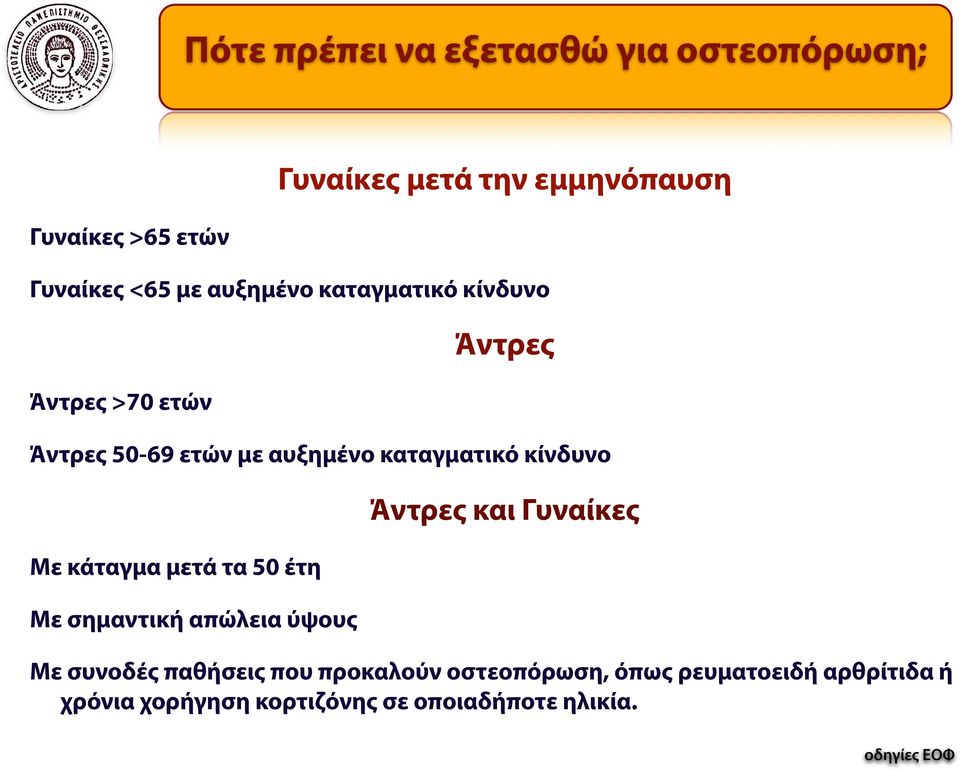 κάταγμα μετά τα 50 έτη Με σημαντική απώλεια ύψους Άντρες και Γυναίκες Με συνοδές παθήσεις που προκαλούν