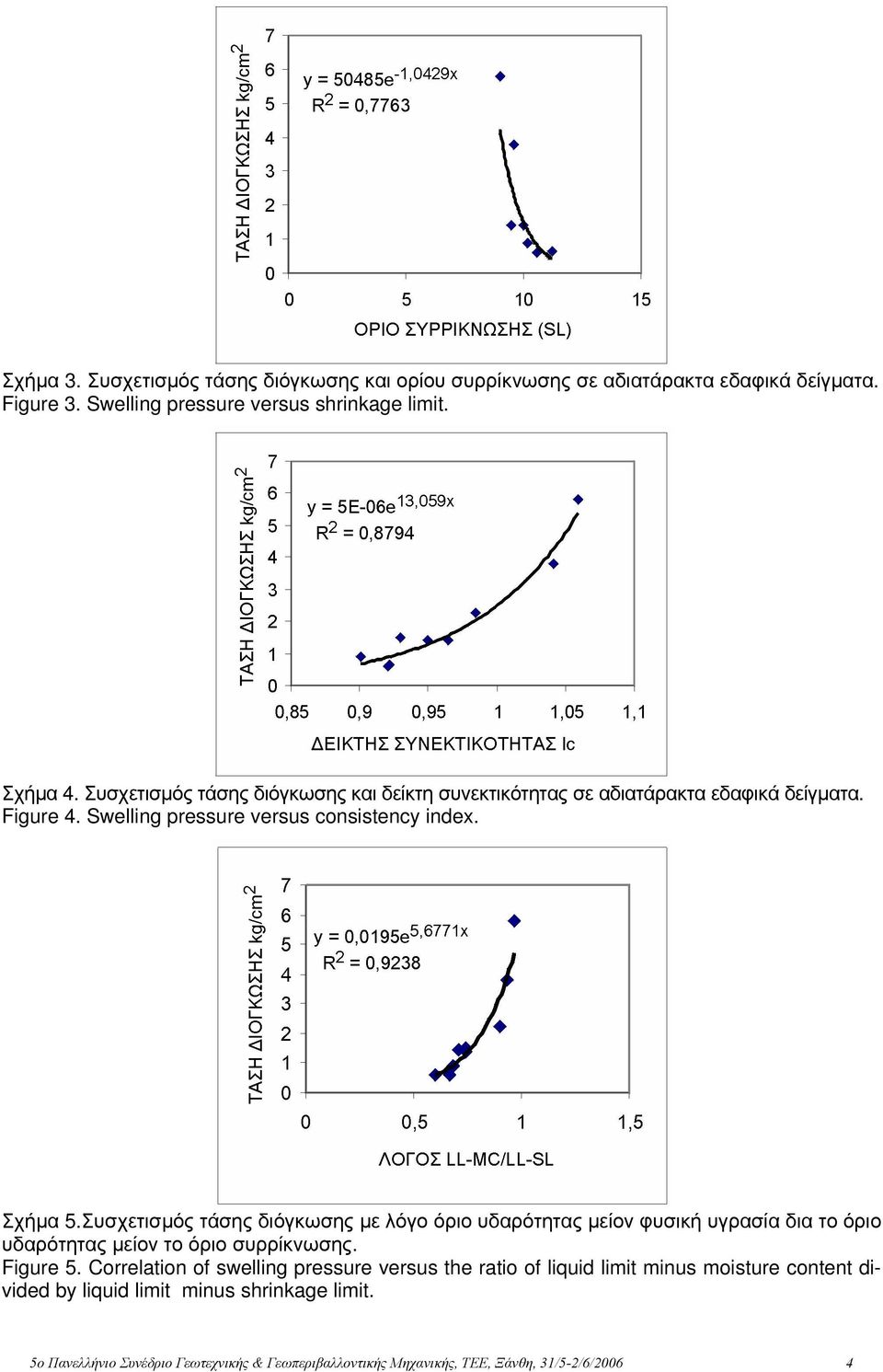 Συσχετισμός τάσης διόγκωσης με λόγο όριο υδαρότητας μείον φυσική υγρασία δια το όριο υδαρότητας μείον το όριο συρρίκνωσης. Figure 5.