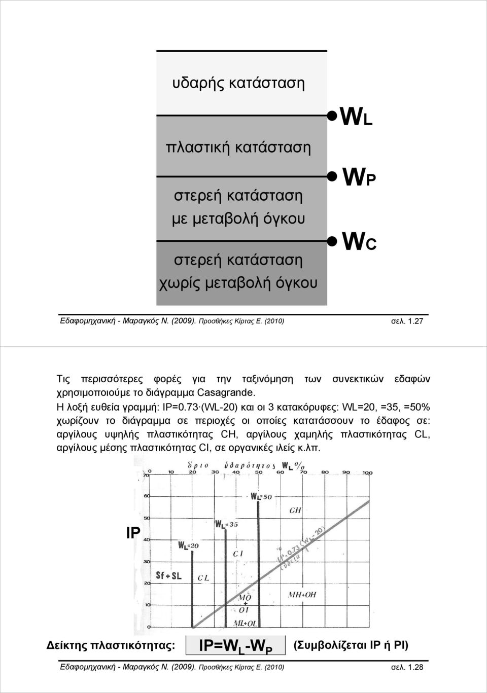 73 (WL-20) και οι 3 κατακόρυφες: WL=20, =35, =50% χωρίζουν το διάγραμμα σε περιοχές οι οποίες κατατάσσουν το έδαφος σε: αργίλους υψηλής πλαστικότητας CH, αργίλους χαμηλής