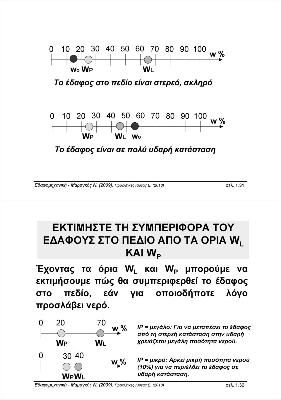 31 ΕΚΤΙΜΗΣΤΕ ΤΗ ΣΥΜΠΕΡΙΦΟΡΑ ΤΟΥ ΕΔΑΦΟΥΣ ΣΤΟ ΠΕΔΙΟ ΑΠΟ ΤΑ ΟΡΙΑ W L ΚΑΙ W P Έχοντας τα όρια W L και W P μπορούμε να εκτιμήσουμε πώς θα συμπεριφερθεί το έδαφος στο πεδίο, εάν για οποιοδήποτε