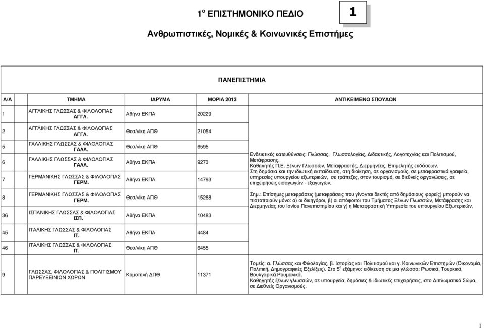 Θεσ/νίκη ΑΠΘ 6595 Αθήνα ΕΚΠΑ 9273 Αθήνα ΕΚΠΑ 14793 Ενδεικτικές κατευθύνσεις: Γλώσσας, Γλωσσολογίας, ιδακτικής, Λογοτεχνίας και Πολιτισµού, Μετάφρασης. Καθηγητής Π.Ε. Ξένων Γλωσσών, Μεταφραστής, ιερµηνέας, Επιµελητής εκδόσεων.