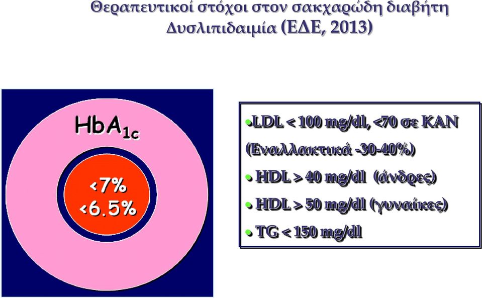 <70 σε ΚΑΝ (Εναλλακτικά -30-40%) HDL > 40