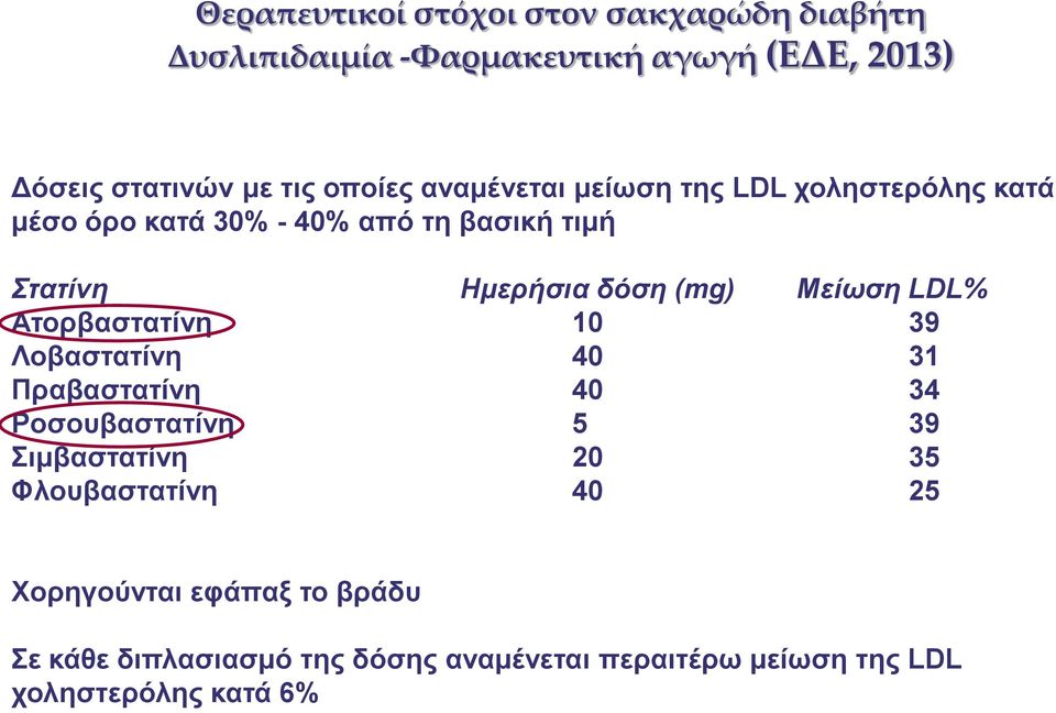 Μείωζη LDL% Αηνξβαζηαηίλε 10 39 Λνβαζηαηίλε 40 31 Πξαβαζηαηίλε 40 34 Ρνζνπβαζηαηίλε 5 39 ηκβαζηαηίλε 20 35