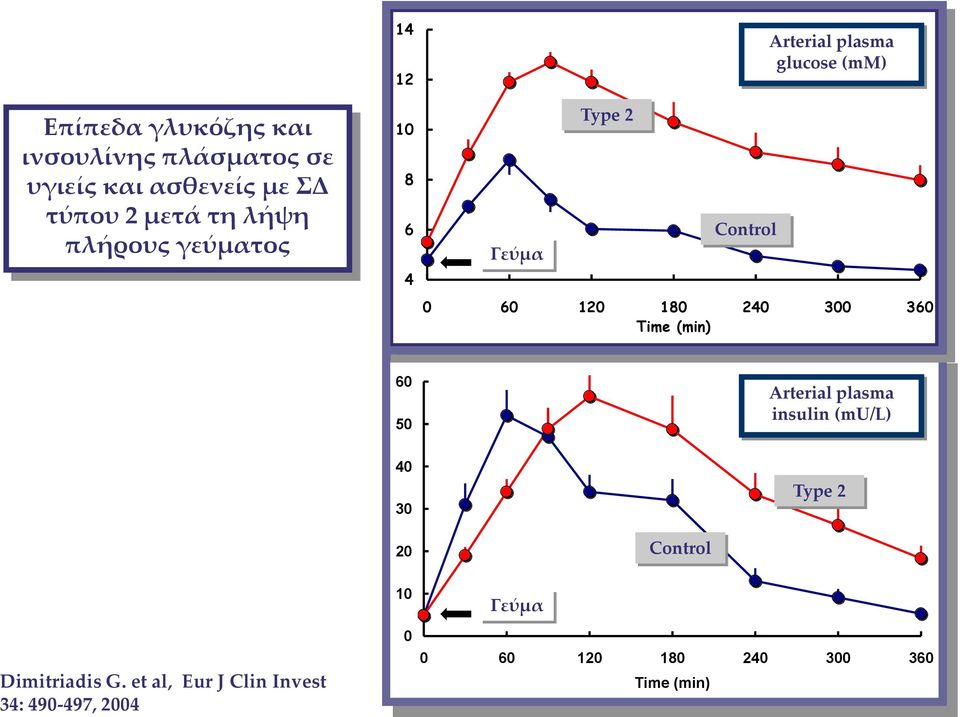 180 240 300 360 Time (min) 60 50 Arterial plasma insulin (mu/l) 40 30 20 Control Type 2 10