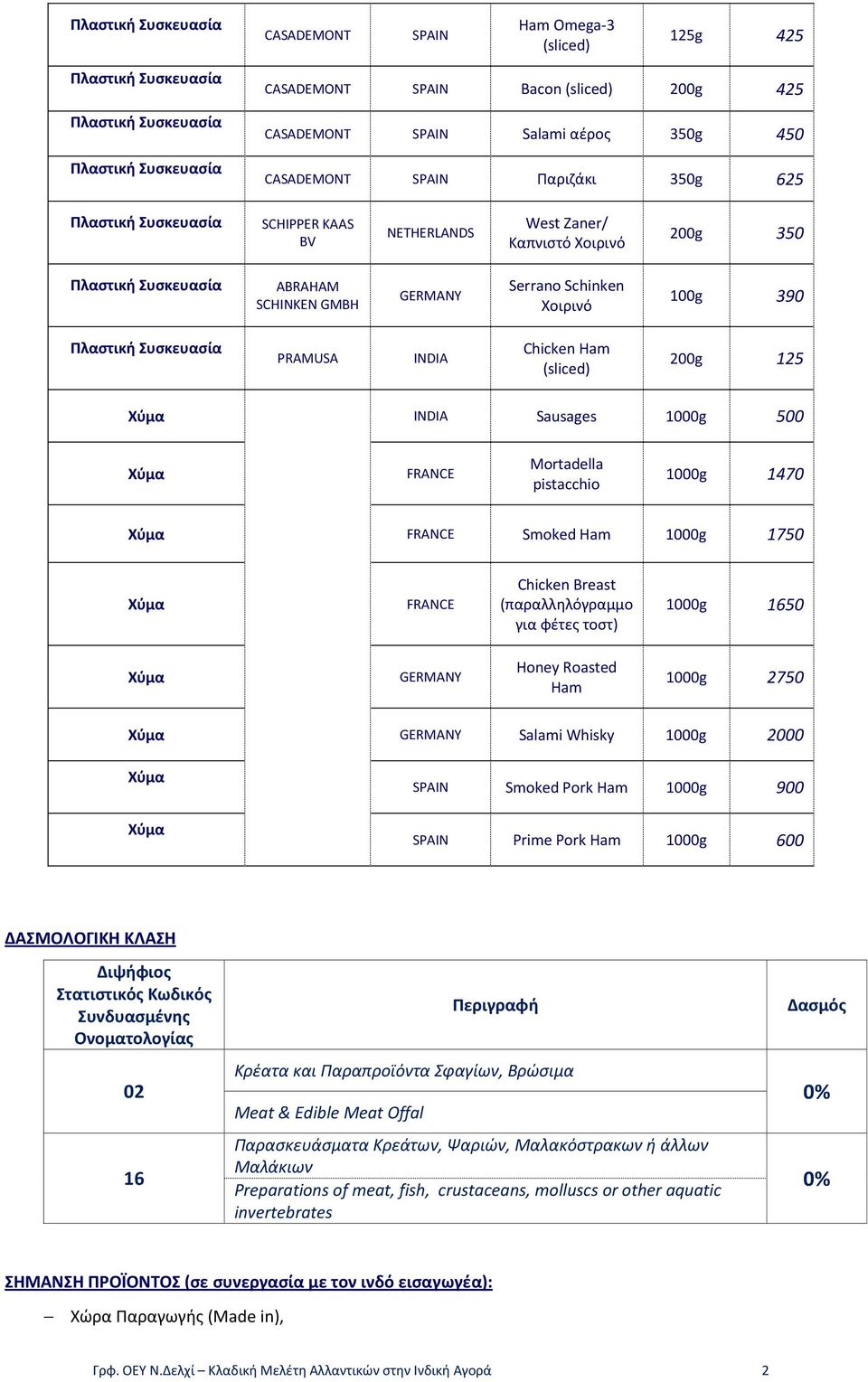 pistacchio 1000g 1470 Χύμα FRANCE Smoked Ham 1000g 1750 Χύμα FRANCE Chicken Breast (παραλληλόγραμμο για φέτες τοστ) 1000g 1650 Χύμα GERMANY Honey Roasted Ham 1000g 2750 Χύμα GERMANY Salami Whisky