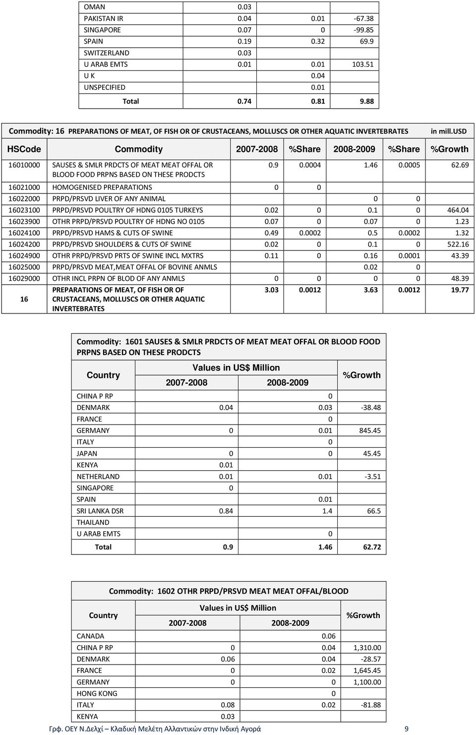 usd HSCode Commodity 2007-2008 %Share 2008-2009 %Share %Growth 16010000 SAUSES & SMLR PRDCTS OF MEAT MEAT OFFAL OR BLOOD FOOD PRPNS BASED ON THESE PRODCTS 0.9 0.0004 1.46 0.0005 62.