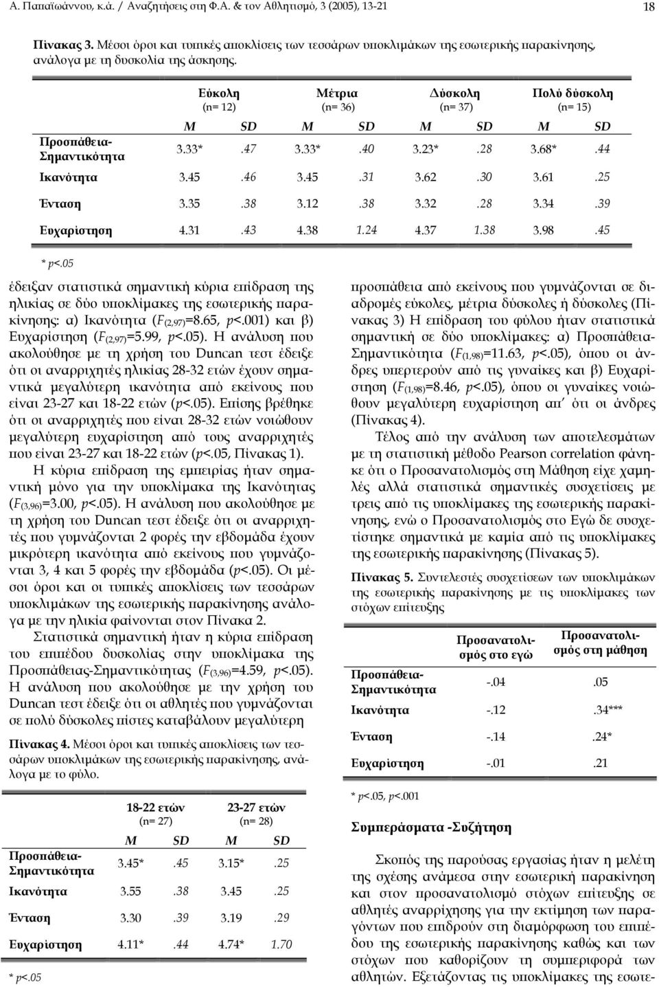 Εύκολη (n= 12) Μέτρια (n= 36) ύσκολη (n= 37) Πολύ δύσκολη (n= 15) M SD M SD M SD M SD 3.33*.47 3.33*.40 3.23*.28 3.68*.44 Ικανότητα 3.45.46 3.45.31 3.62.30 3.61.25 Ένταση 3.35.38 3.12.38 3.32.28 3.34.