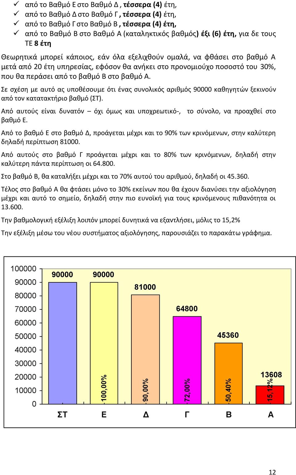 του 30%, που θα περάσει από το βαθμό Β στο βαθμό Α. Σε σχέση με αυτό ας υποθέσουμε ότι ένας συνολικός αριθμός 90000 καθηγητών ξεκινούν από τον κατατακτήριο βαθμό (ΣΤ).