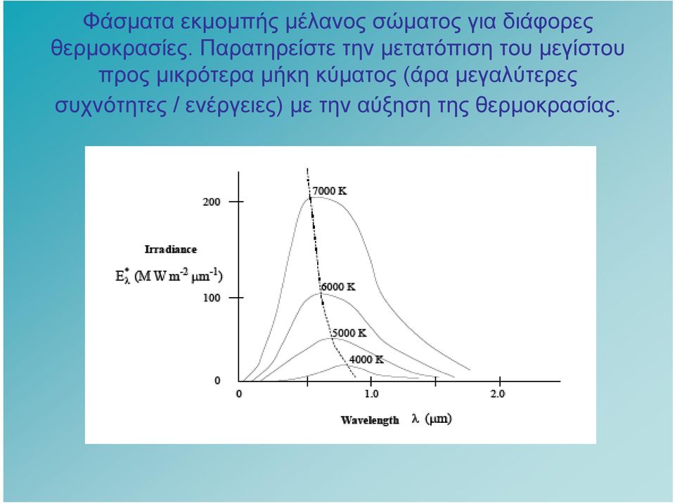 Παρατηρείστε την μετατόπιση του μεγίστου προς