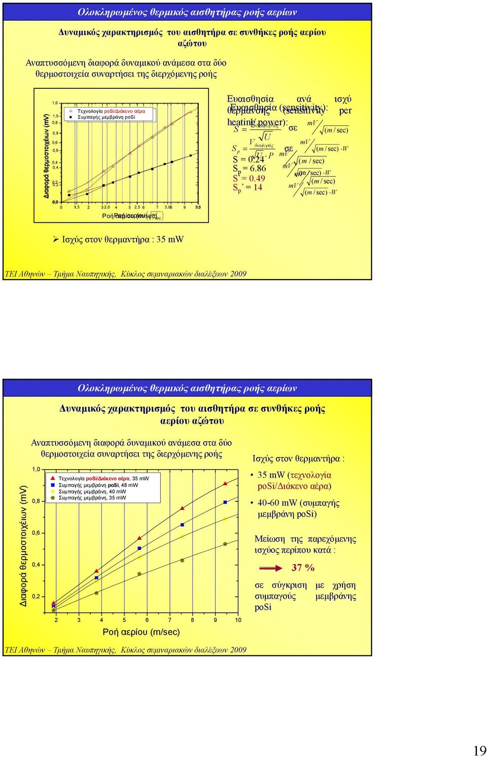 7 9 Ροή αερίου m Ροή αερίου (m/sec) sec Ευαισθησία ανά ισχύ θέρµανσης Ευαισθησία (sensitivity): per heating Vδιαφορ power): άς mv S = σε (m / sec) U V mv διαφοράς S p = σε ( m / sec) W U P mv S = 0.