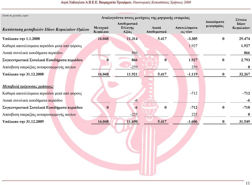 927 Λοιπά συνολικά εισοδήματα περιόδου 866 866 Συγκεντρωτικά Συνολικά Εισοδήματα περιόδου 0 866 0 1.927 0 2.793 Απόσβεση υπεραξίας αναπροσαρμογής παγίων -259 259 0 Υπόλοιπο την 31.12.2008 16.048 11.