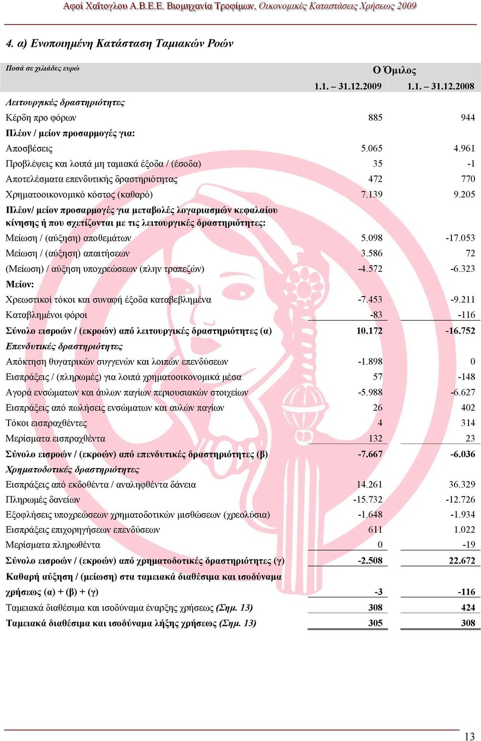 205 Πλέον/ μείον προσαρμογές για μεταβολές λογαριασμών κεφαλαίου κίνησης ή που σχετίζονται με τις λειτουργικές δραστηριότητες: Μείωση / (αύξηση) αποθεμάτων 5.098-17.053 Μείωση / (αύξηση) απαιτήσεων 3.