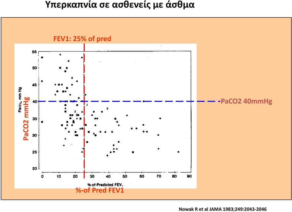 PaCO2 40mmHg %-of Pred FEV1